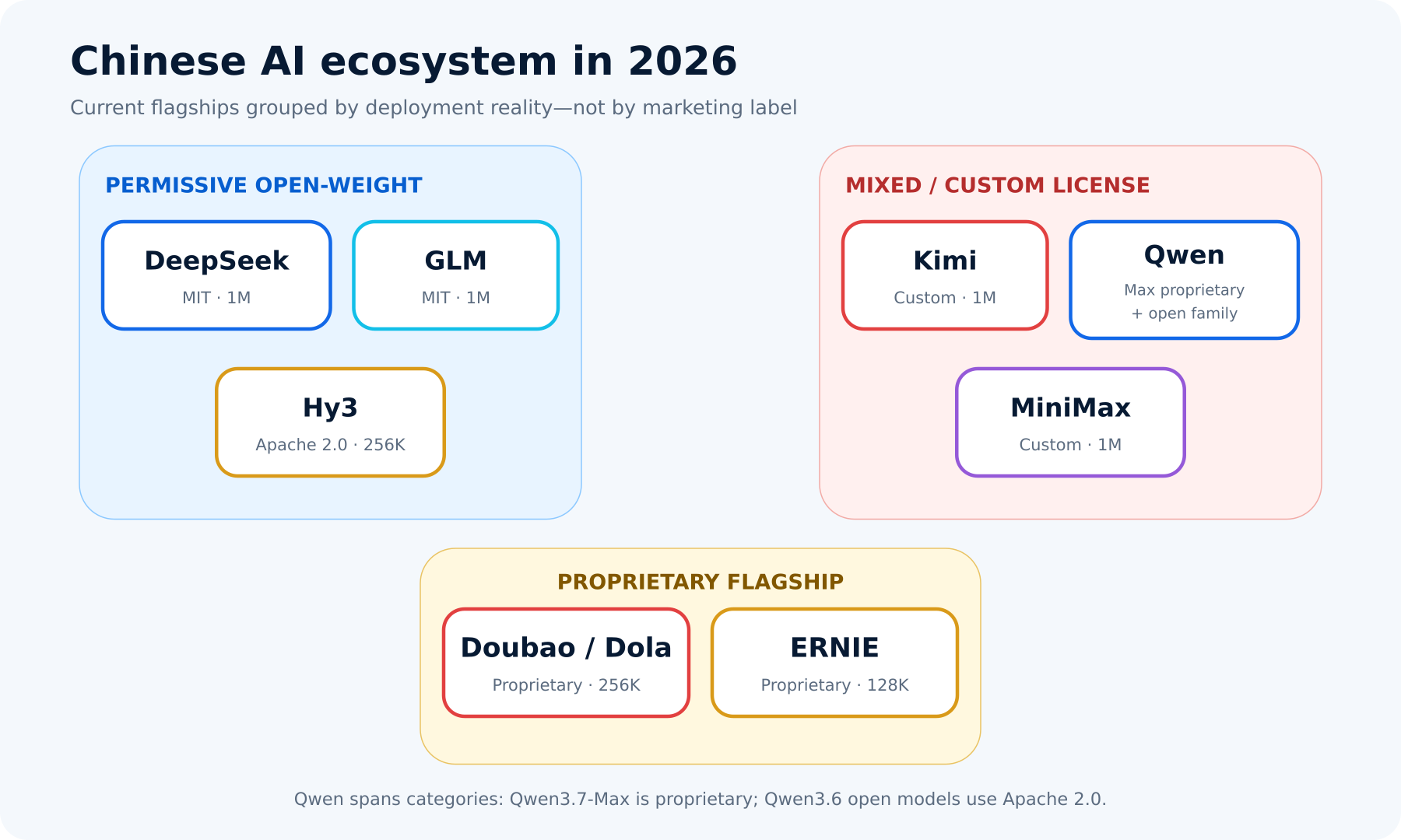 Best Chinese AI models ecosystem map grouping eight model families by open-weight, proprietary, and mixed access