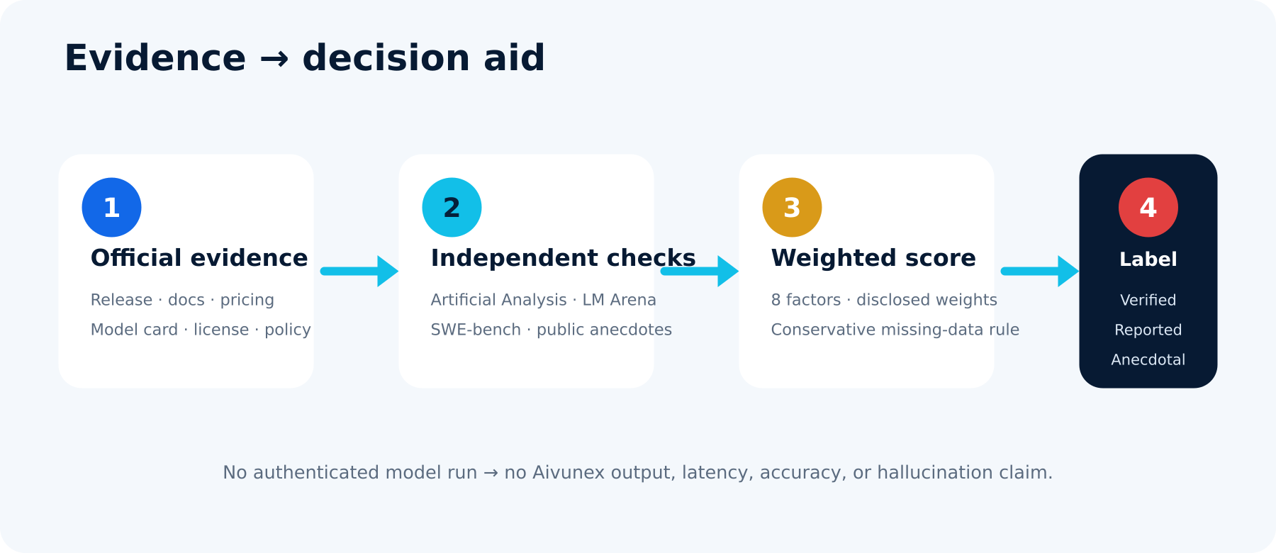 Evaluation method for the best Chinese AI models using official evidence, independent checks, scoring, and confidence labels