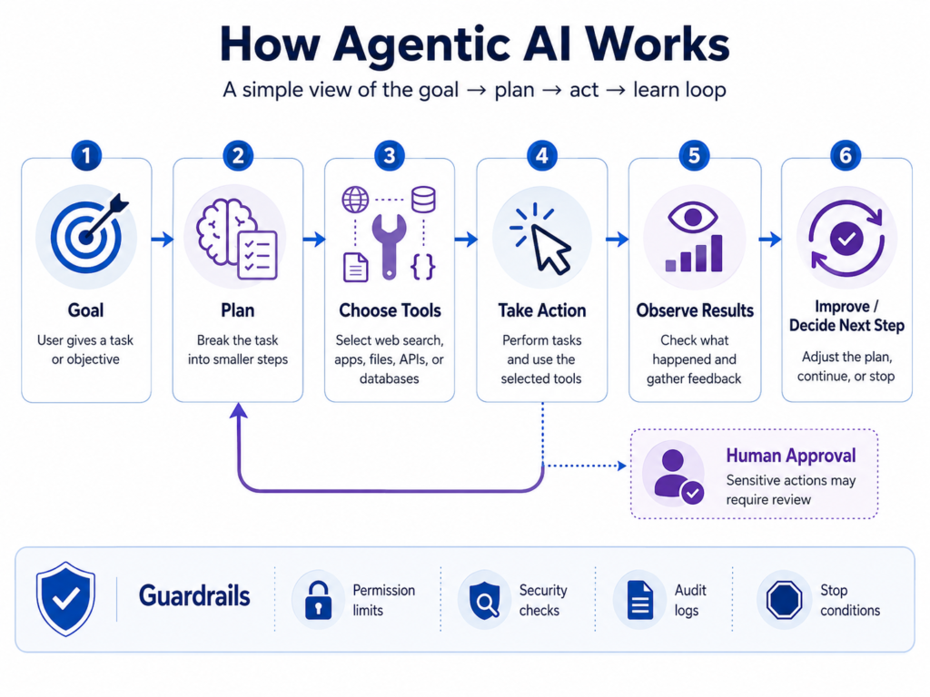 What is agentic AI and how AI agents work