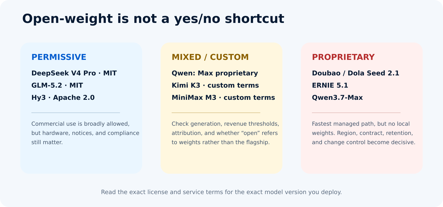 Comparison of open-weight, mixed, and proprietary access among the best Chinese AI models