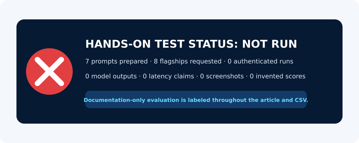 Status panel showing seven Chinese AI model test prompts were not run and no outputs were fabricated