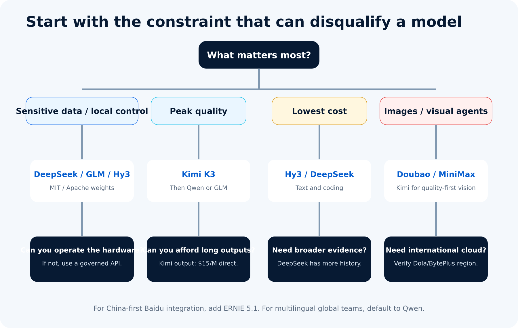 Decision tree for choosing the best Chinese AI model from Kimi, Qwen, DeepSeek, GLM, MiniMax, Doubao, ERNIE, and Hy3