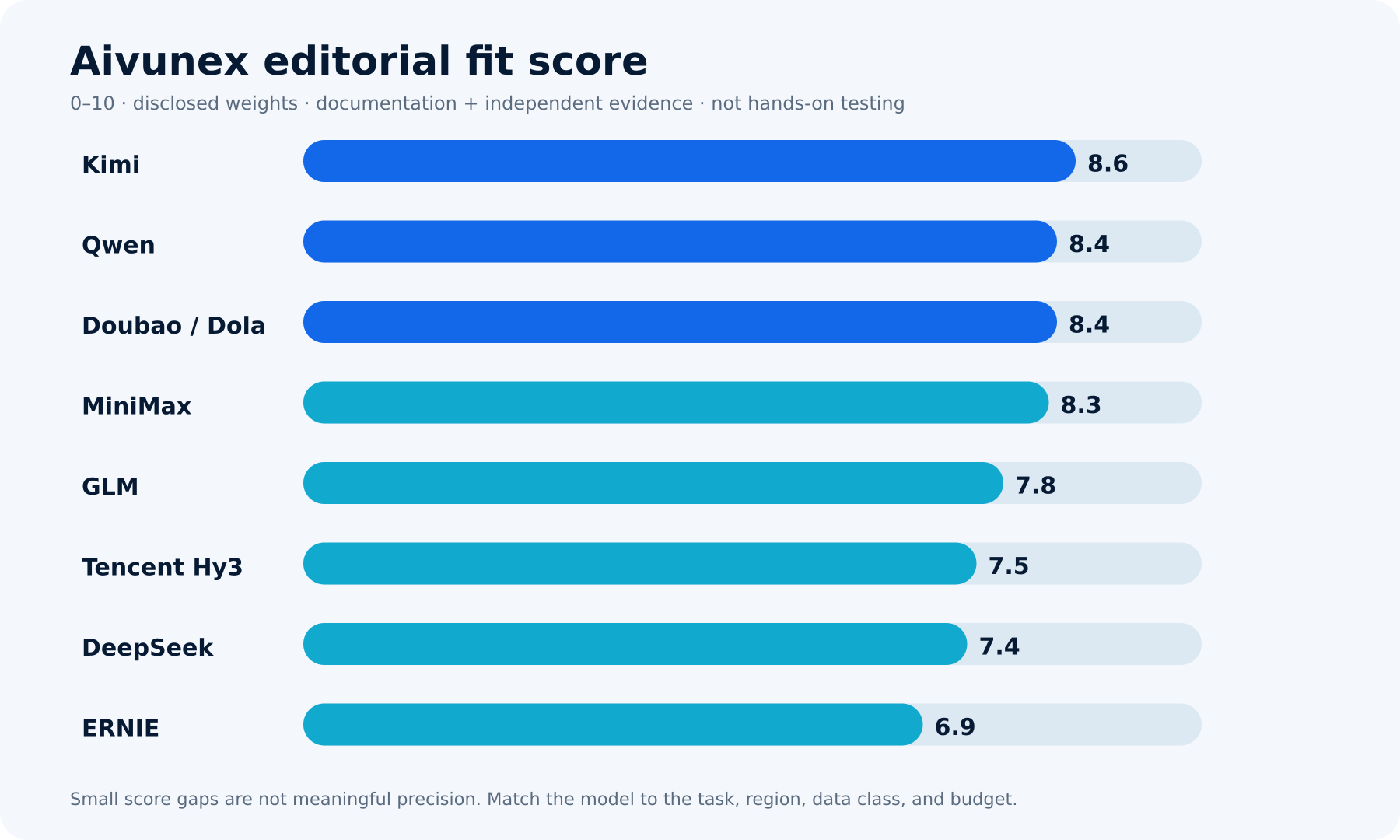 Evidence-backed scorecard ranking eight of the best Chinese AI model families
